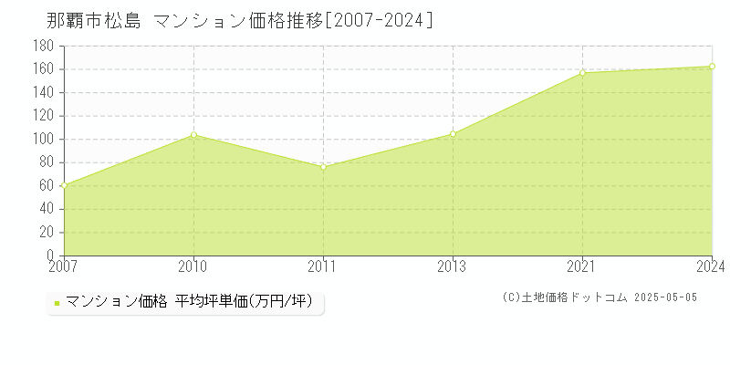 那覇市松島のマンション価格推移グラフ 