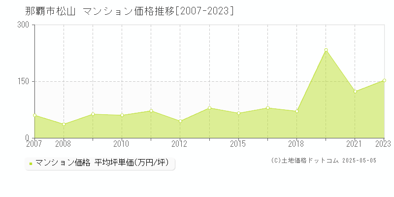 松山(那覇市)のマンション価格推移グラフ(坪単価)[2007-2023年]