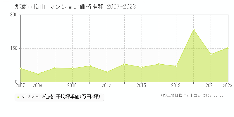 那覇市松山のマンション価格推移グラフ 