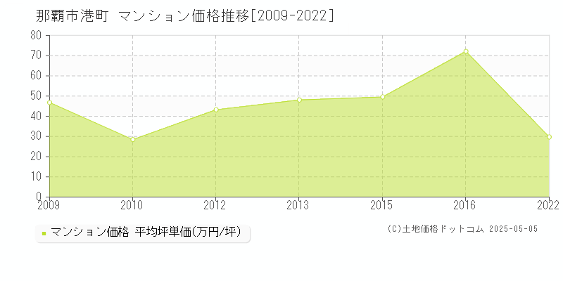 港町(那覇市)のマンション価格推移グラフ(坪単価)[2009-2022年]