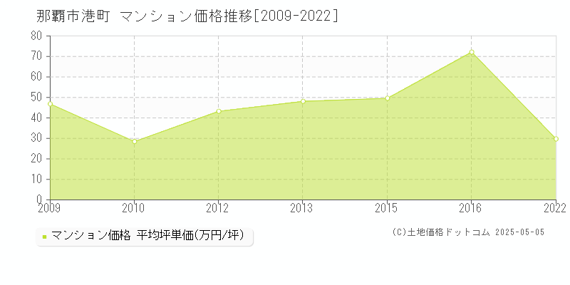 那覇市港町のマンション価格推移グラフ 