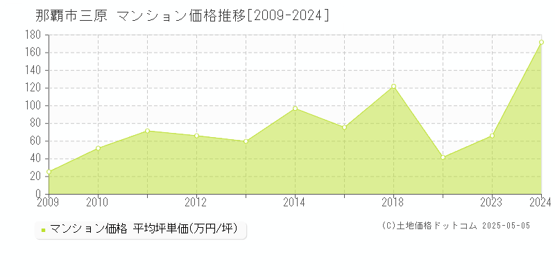 三原(那覇市)のマンション価格推移グラフ(坪単価)[2009-2024年]