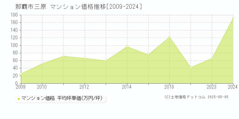 那覇市三原のマンション価格推移グラフ 