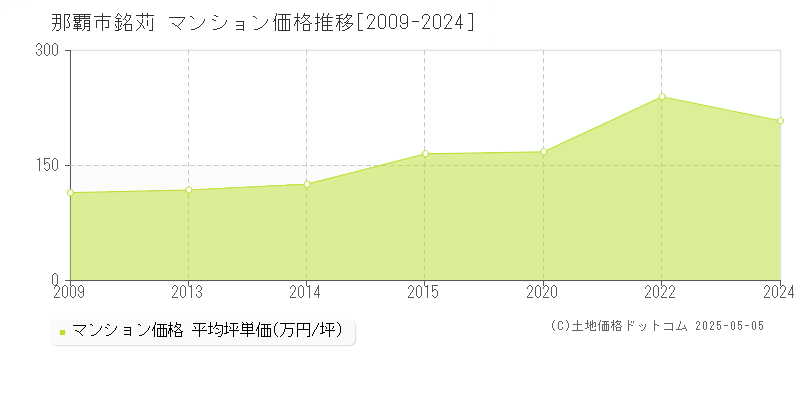 銘苅(那覇市)のマンション価格推移グラフ(坪単価)[2009-2024年]