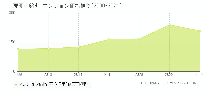 那覇市銘苅のマンション価格推移グラフ 