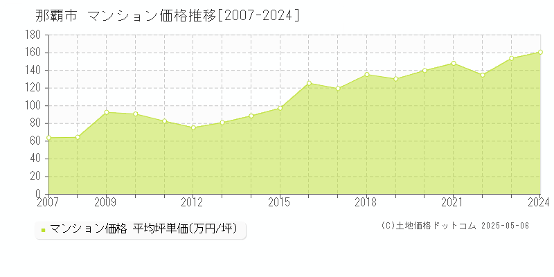 那覇市のマンション価格推移グラフ 