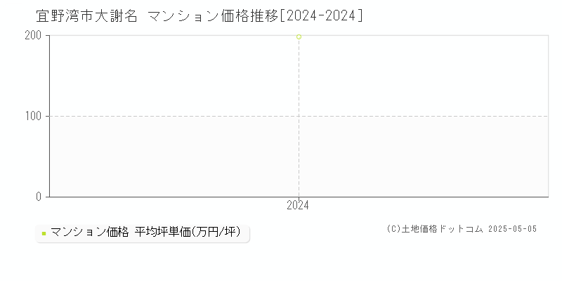 大謝名(宜野湾市)のマンション価格推移グラフ(坪単価)[2024-2024年]