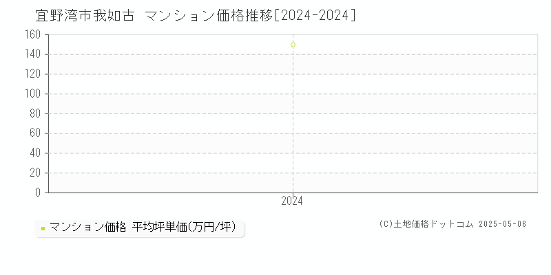 我如古(宜野湾市)のマンション価格推移グラフ(坪単価)[2024-2024年]