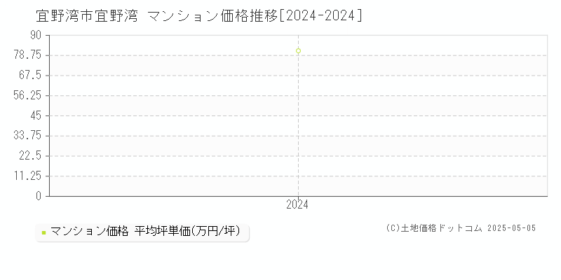 宜野湾(宜野湾市)のマンション価格推移グラフ(坪単価)[2024-2024年]