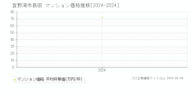 長田(宜野湾市)のマンション価格推移グラフ(坪単価)[2024-2024年]