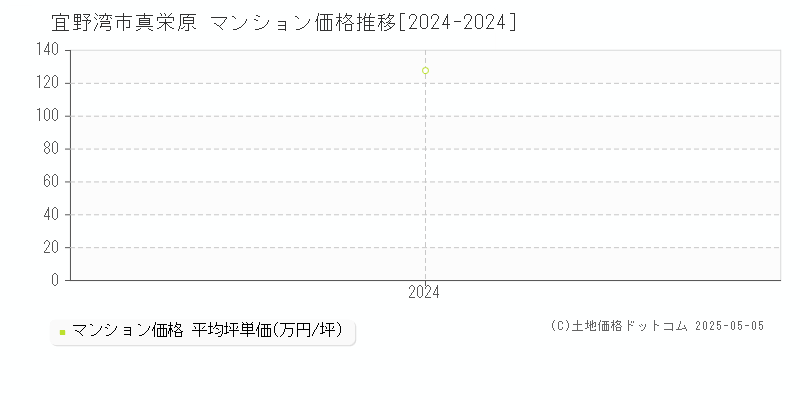 真栄原(宜野湾市)のマンション価格推移グラフ(坪単価)[2024-2024年]