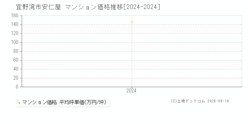 宜野湾市字安仁屋のマンション価格推移グラフ(坪単価)[2024-2024年]