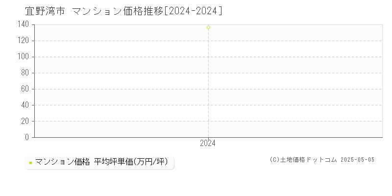 宜野湾市(沖縄県)のマンション価格推移グラフ(坪単価)[2024-2024年]