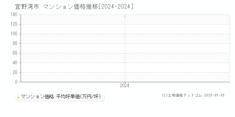 宜野湾市全域のマンション取引価格推移グラフ 