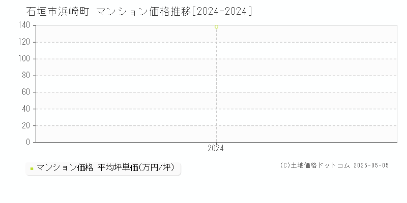 浜崎町(石垣市)のマンション価格推移グラフ(坪単価)[2024-2024年]