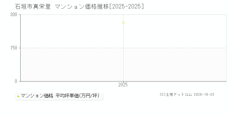 沖縄県石垣市真栄里のマンション価格推移グラフ(坪単価)[2025-2025年]