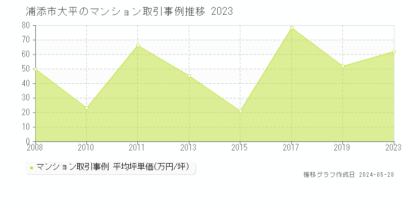 浦添市大平のマンション価格推移グラフ 