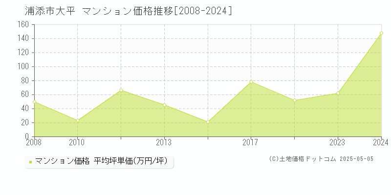 大平(浦添市)のマンション価格推移グラフ(坪単価)[2008-2024年]