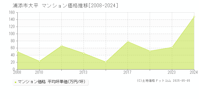 浦添市大平のマンション価格推移グラフ 