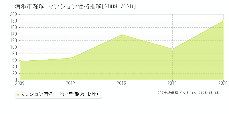 経塚(浦添市)のマンション価格推移グラフ(坪単価)[2009-2020年]