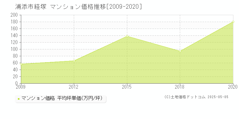 浦添市経塚のマンション価格推移グラフ 