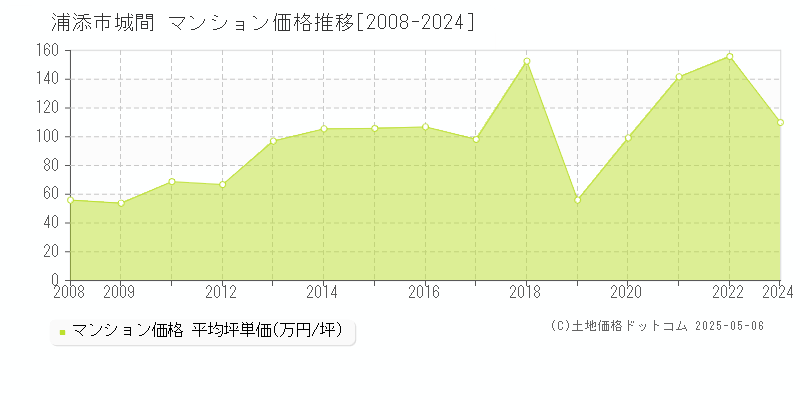 城間(浦添市)のマンション価格推移グラフ(坪単価)[2008-2024年]