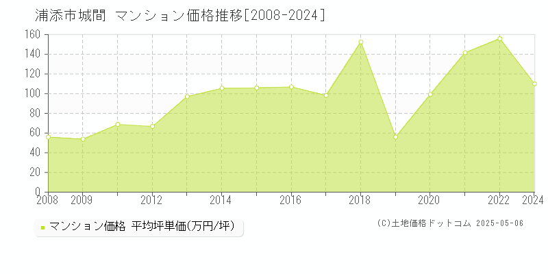 浦添市城間のマンション価格推移グラフ 