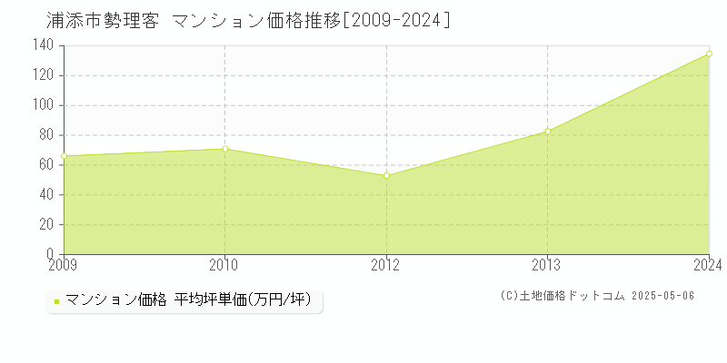 勢理客(浦添市)のマンション価格推移グラフ(坪単価)[2009-2024年]