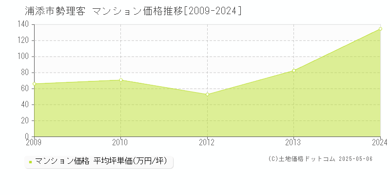 浦添市勢理客のマンション価格推移グラフ 