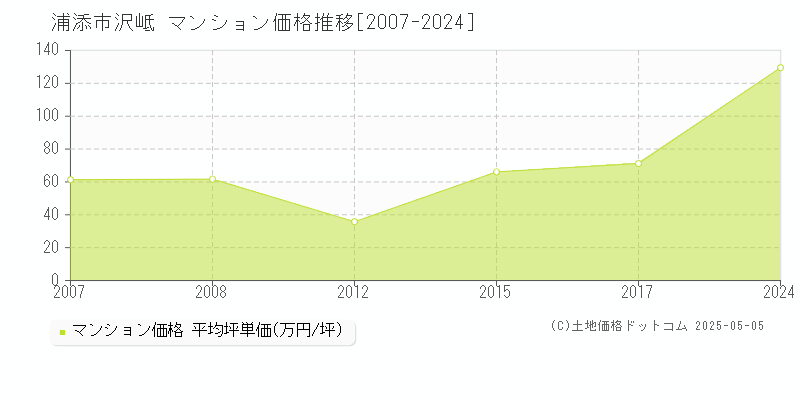 沢岻(浦添市)のマンション価格推移グラフ(坪単価)[2007-2024年]