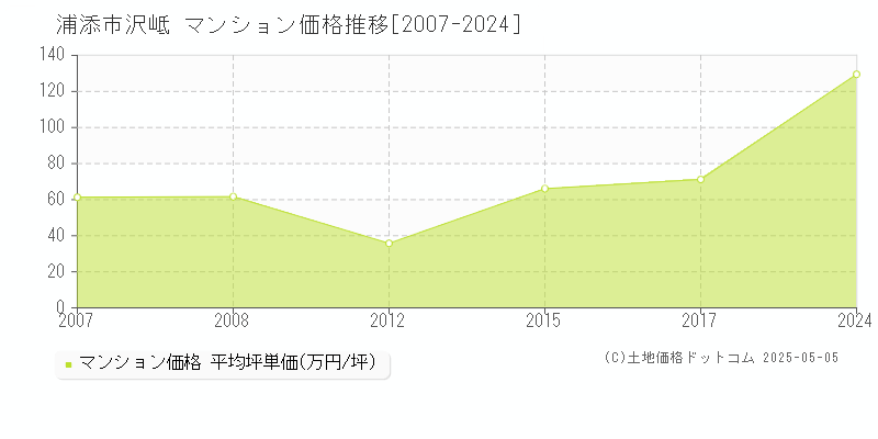 浦添市沢岻のマンション取引価格推移グラフ 