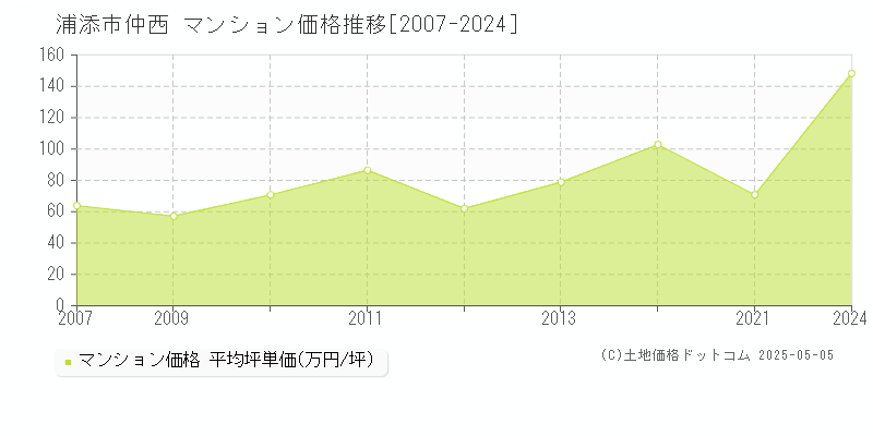 仲西(浦添市)のマンション価格推移グラフ(坪単価)[2007-2024年]