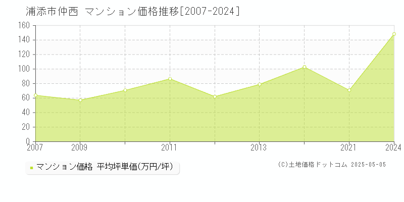 浦添市仲西のマンション価格推移グラフ 