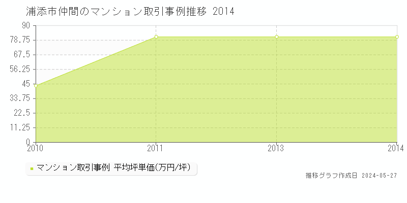浦添市仲間のマンション取引事例推移グラフ 