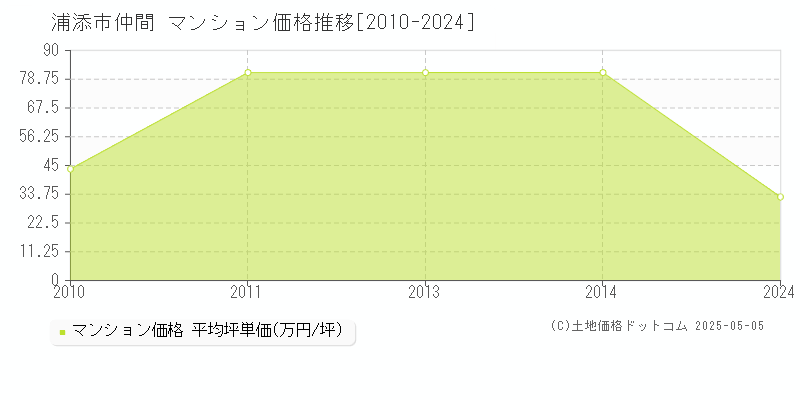 仲間(浦添市)のマンション価格推移グラフ(坪単価)[2010-2024年]