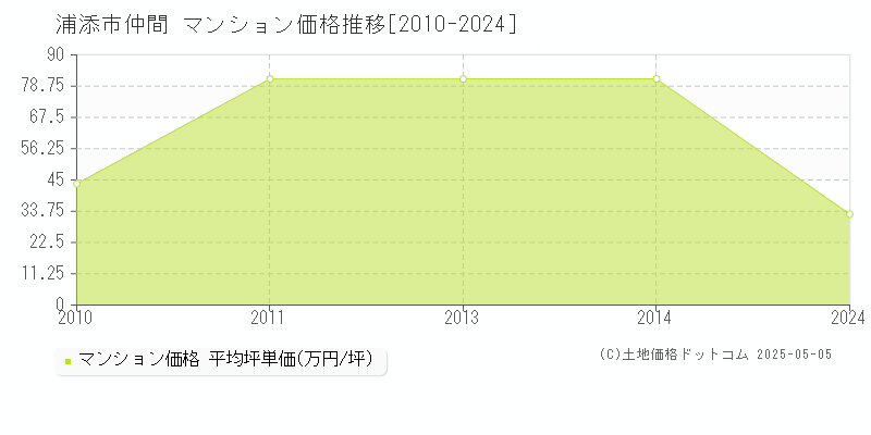 浦添市仲間のマンション価格推移グラフ 