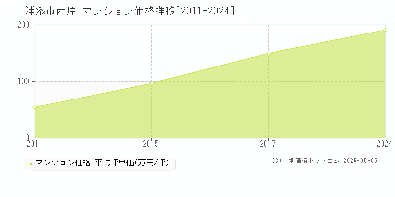 西原(浦添市)のマンション価格推移グラフ(坪単価)[2011-2024年]