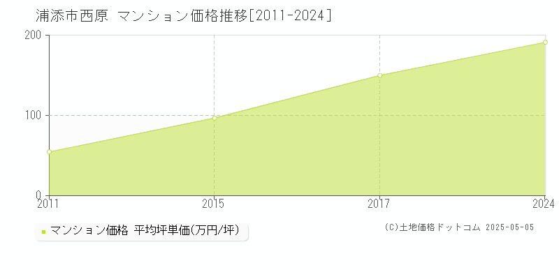 浦添市西原のマンション価格推移グラフ 