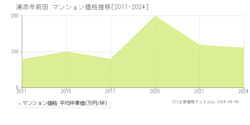 前田(浦添市)のマンション価格推移グラフ(坪単価)[2011-2024年]