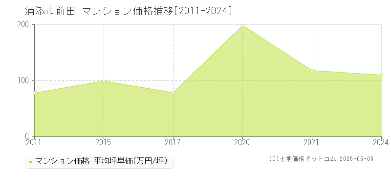 浦添市前田のマンション価格推移グラフ 