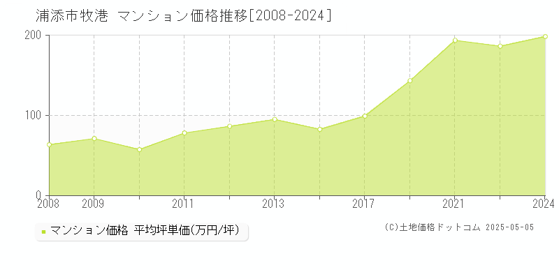 牧港(浦添市)のマンション価格推移グラフ(坪単価)[2008-2024年]