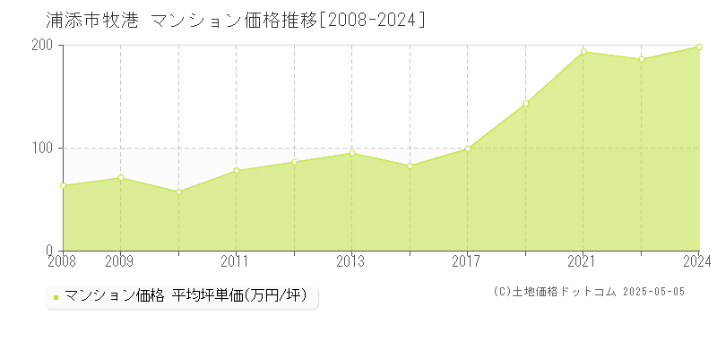 浦添市牧港のマンション価格推移グラフ 