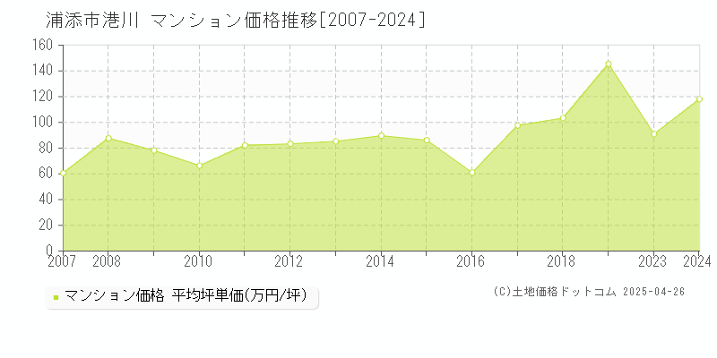 浦添市港川のマンション価格推移グラフ 