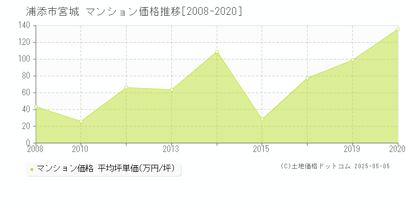 宮城(浦添市)のマンション価格推移グラフ(坪単価)[2008-2020年]