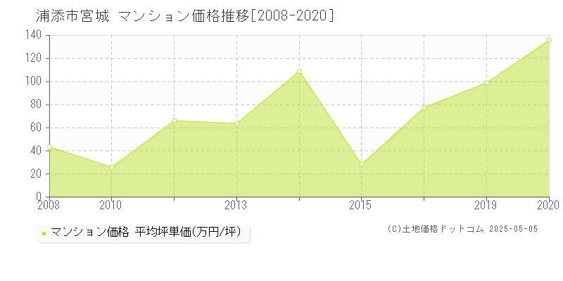 浦添市宮城のマンション価格推移グラフ 