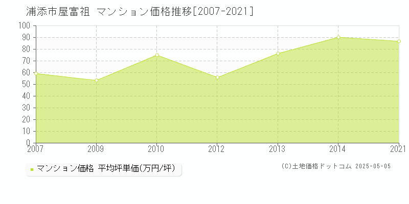 屋富祖(浦添市)のマンション価格推移グラフ(坪単価)[2007-2021年]