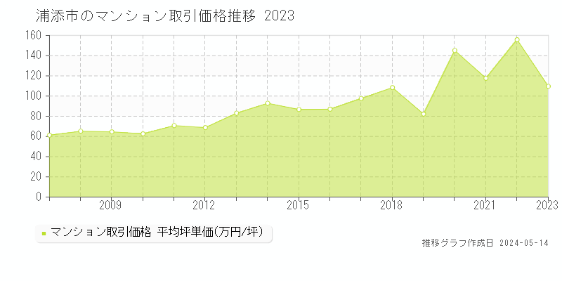 浦添市のマンション価格推移グラフ 