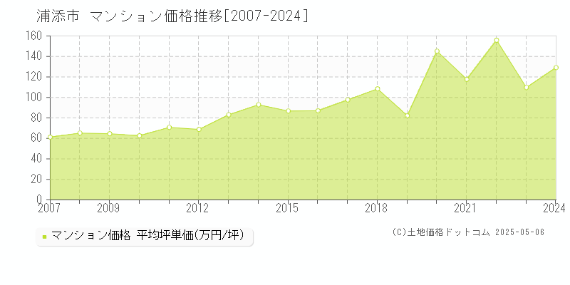 浦添市(沖縄県)のマンション価格推移グラフ(坪単価)[2007-2024年]