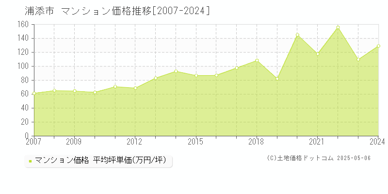 浦添市のマンション価格推移グラフ 