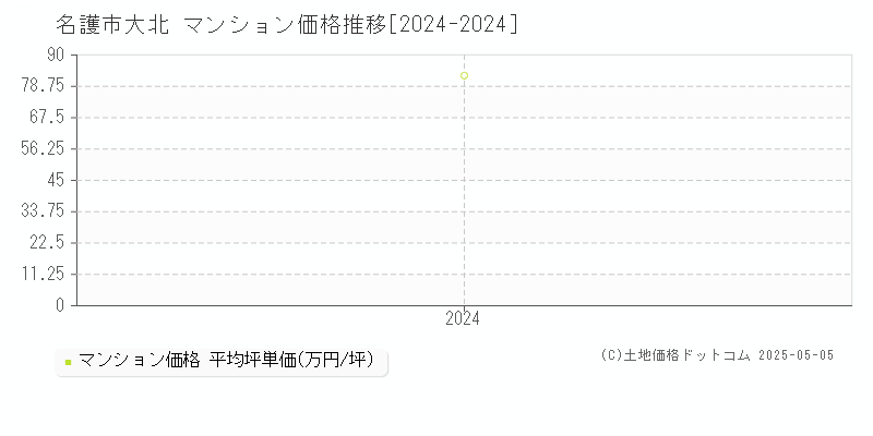大北(名護市)のマンション価格推移グラフ(坪単価)[2024-2024年]